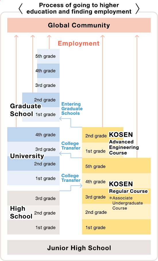 Process of going to higher education and finding employment