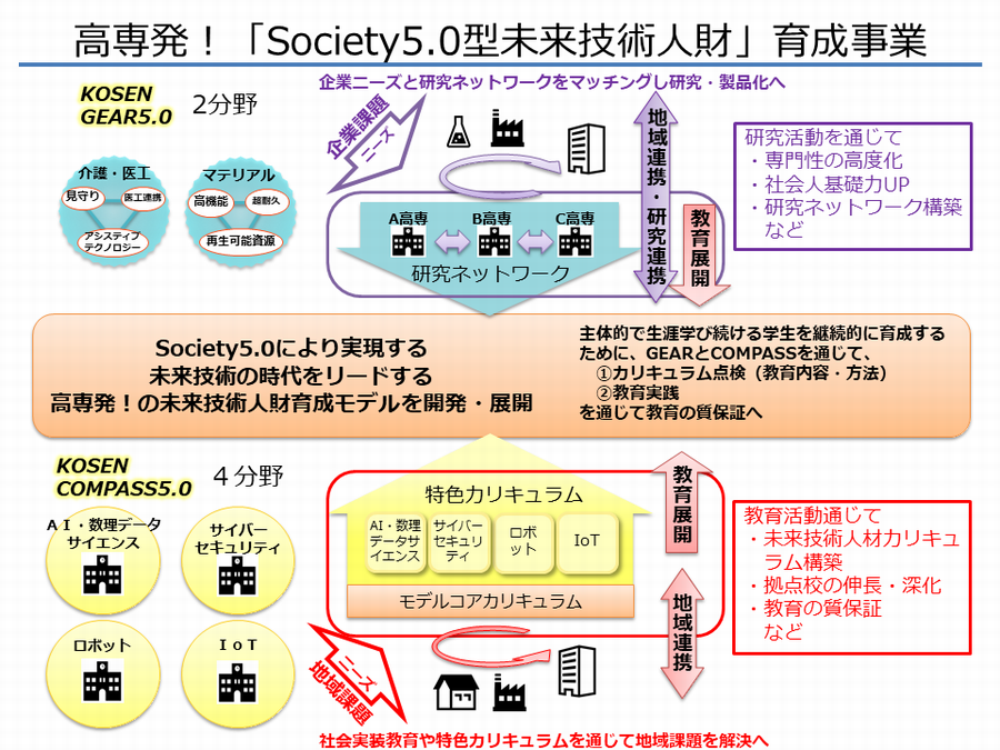 高専発 Society5 0型未来技術人財 育成事業 に採択されました 仙台高等専門学校