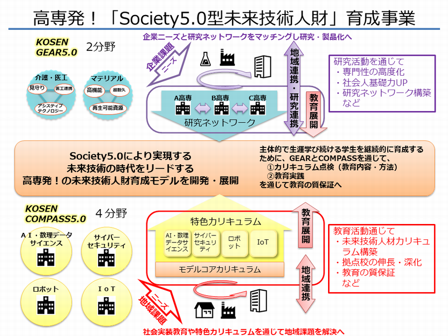 と は 高等 専門 学校